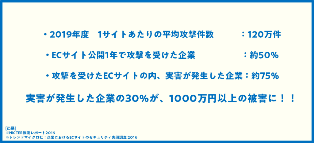 「図：件数の増加/攻撃を受けた企業数の割合など」