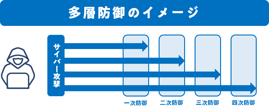 [図：多層防御の有効性]