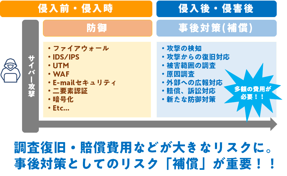 図：事後対策としてのリスク「補償」が重要